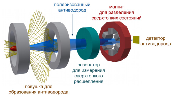 Рис. 5. Исследовательский участок в установке ASACUSA
