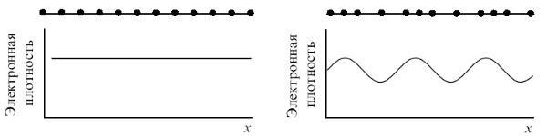 Схема возникновения зарядовых полос в одномерной цепочке. Если равномерное распределение ионов становится энергетически невыгодным, они собираются в широкие полоски. Здесь для простоты показан случай, когда период зарядовой волны ровно в 4 раза больше периода решетки. В реальных ситуациях кратность этих двух периодов часто не наблюдается (изображение из статьи С.В.Зайцев-Зотов, УФН, т. 174, стр. 585, июнь 2004 г.)
