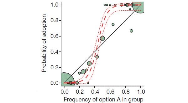 Рис. 4. Зависимость вероятности того, что птица обучится поведению А (открыванию дверцы слева направо), от частоты такого поведения в группе