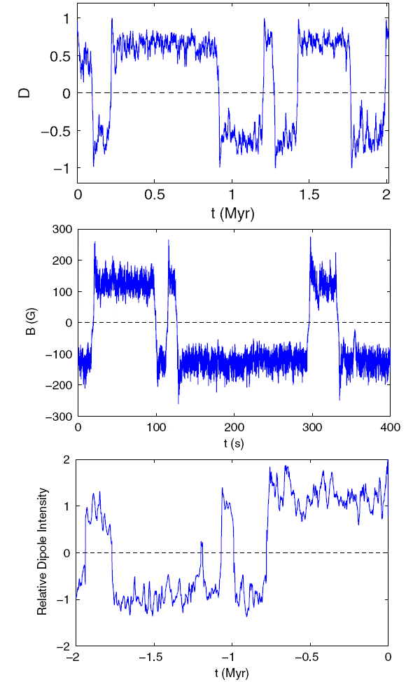 Рис. 4. Вверху — временная зависимость дипольного момента D магнитного поля в обсуждаемой теории французских ученых; отрицательное значение D соответствует смене полярности, то есть произошедшей инверсии; время измеряется в миллионах лет (Myr). В середине — зависимость индукции магнитного поля в эксперименте фон Кармана с частотами вращения пропеллеров F1 = 22 Гц и F2 = 16 Гц (см. пояснение выше) от времени, измеряемого в секундах. Внизу — зависимость относительного дипольного момента магнитного поля Земли от времени, основанная на палеомагнитных данных. Общими чертами данных графиков являются хаотические изменения индукции или дипольного момента магнитного поля, что соответствует экскурсам, продолжительные интервалы времени без инверсии — суперхроны и высокая скорость инверсии для выбранного временного масштаба. Рис. из обсуждаемой статьи в Phys. Rev. Lett.