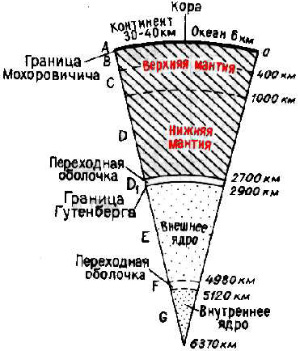 Оболочки «твердой» Земли вместе с переходными слоями