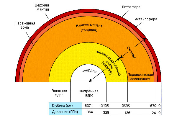 Внутреннее строение Земли, установленное по геофизическим данным об изменении давления с глубиной (100 ГПа = 1 Мбар = 1 000 000 атмосфер). Рис. из энциклопедии «Кругосвет»