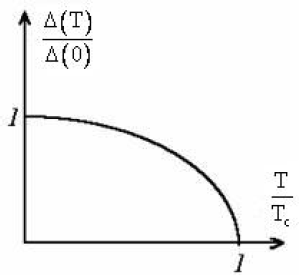 Рис. 2. Зависимость энергетической щели сверхпроводника от температуры. Рис. Ю. Ерина