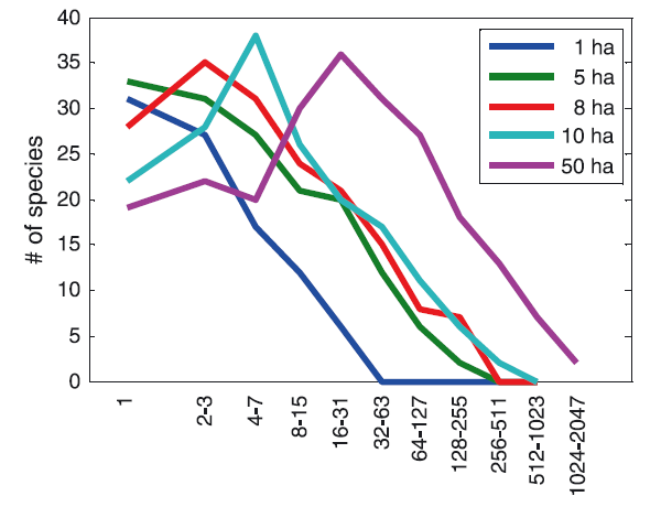 Рис. 4. Распределения числа видов деревьев в тропическом лесу на острове Барро-Колорадо (озеро Гатун, зона Панамского канала) по логарифмическим классам обилия («октавам») в зависимости от размера выборки. По оси X — число особей разных видов в классах обилия (сколькими особями представлен тот или иной вид в пробе). По оси Y — число видов, представленных тем или иным числом особей. Хотя обычно такие диаграммы изображают столбиками, в данном случае приведены графики, соединяющие как бы вершины столбиков. Линии разного цвета соответствуют разной площади обследования (1 га, 5 га, 8 га, 10 га, 50 га). Видно, как по мере увеличения выборки распределение из логарифмического превращается в логнормальное. Рис. из обсуждаемой статьи в Ecology Letters