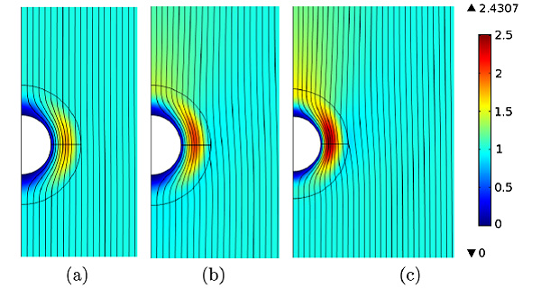 Рис. 3. Структура течения воды (линии потока) вблизи и внутри пористой среды и распределение скорости (шкала показана справа) для числа Рейнольдса, меньшего 0,5 (a), равного 2,5 (b) и равного 4,5 (с). Белая область — это укрываемый объект. Рисунок из обсуждаемой статьи в Phys. Rev. Lett.