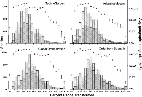 Распределение величин, характеризующих изменения ареала (площади обитания) 8750 видов птиц к 2100 году. Отдельные классы (столбики) соответствуют изменению величины ареала в процентах, а высота столбиков — число видов, претерпевших такое изменение ареала. Число видов отложено на шкале ординат слева. Кружочки с доверительными интервалами наверху — это средний размер ареала (в км2) в данном классе видов (шкала справа). Самый левый (незакрашенный) столбик включает виды, у которых не ожидается изменения величины ареала. Для каждого другого столбика — темная часть соответствует изменению ареала за счет преобразования ландшафтов человеком, а заштрихованная часть — изменению ареала за счет климата. Четыре разных распределения соответствуют четырем возможным вариантам сценария общественно-экономического развития. Два сценария в верхнем ряду (Техносад и Адаптирующаяся мозаика) несколько более дружественны по отношению к природе — видно, что модальный класс смещен влево по сравнению с двумя сценариями в нижнем ряду (Глобальная оркестровка и Порядок силой). Рис. из обсуждаемой статьи в PloS Biology