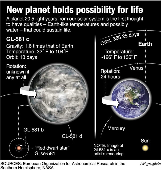Сравнение Земли и планеты Gliese 581с (иллюстрация сделана до публикации моделей группы Сельзи и группы фон Бло; тогда наиболее подходящей для возможной жизни признавалась Gliese 581с, а нее соседка). Изображение с сайта www.redding.com