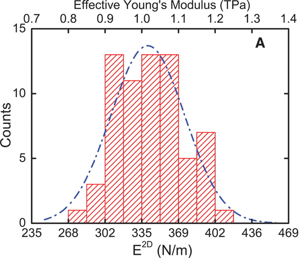 Рис. 3. Гистограмма измеренных в эксперименте коэффициентов жесткости и соответствующих им модулей Юнга графена. Пунктирная линия — приближение Гаусса полученных данных. Изображение из обсуждаемой статьи в Science