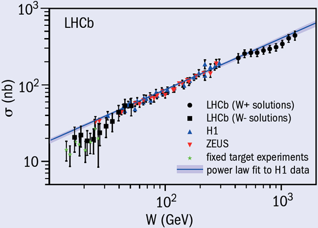 Рис. 2. Сечение рождения J/ψ-мезона в дифракционном столкновении в зависимости от энергии