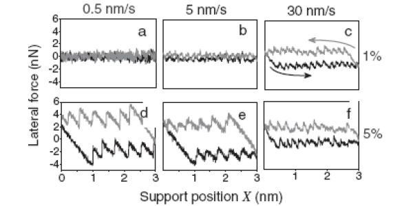 Рис. 4. Измерения силы трения между вольфрамовой иглой триболевера и поверхностью графита при различных скоростях сканирования (туда-обратно) и двух значениях влажности, указанных справа на графиках: (a) маленькая скорость сканирования и тепловой «шум» приводят к небольшому значению силы трения между иглой и поверхностью графита; (b) несмотря на тепловой «шум» игла начинает «чувствовать» кристаллическую решетку графита; (c) игла колеблется при своем движении с амплитудой, равной периоду кристаллической решетки графита 0,25 нм; (d) игла испытывает значительную силу трения и колеблется с амплитудой около 0.4 нм; (e) увеличение скорости сканирования приводит к постепенному «зашумлению» колебаний иглы; (f) сила трения уменьшается, при этом снова проявляется влияние кристаллической решетки графита. Изображение из обсуждаемой статьи в Phys. Rev. Lett.