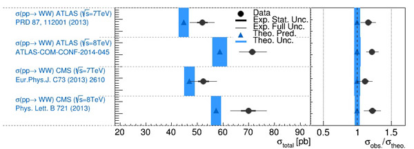 Сечение рождения W+W–-пар по данным детекторов ATLAS и CMS