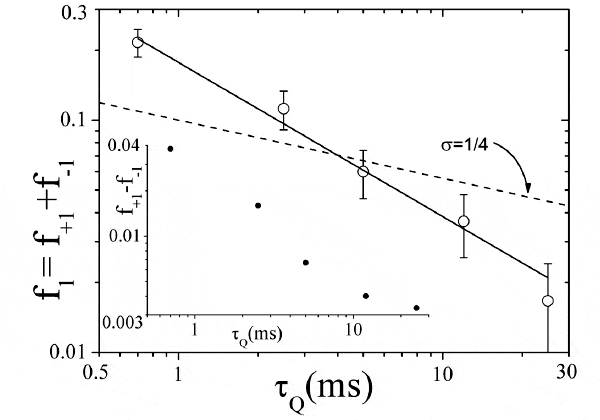 Рис. 2. Зависимость вероятности рождения f1 единичного флюксоида в сверхпроводящем кольце от скорости его охлаждения. Рисунок из обсуждаемой статьи в Phys. Rev. B