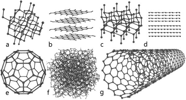 Рис. 1. Кристаллические структуры аллотропных модификаций углерода: a — алмаз, b — графит, c — лонсдейлит (гексагональный алмаз), d — карбин, e — фуллерен C60, f — аморфный углерод, g — одностенная углеродная нанотрубка. Рисунки с сайтов en.wikipedia.org и him.1september.ru