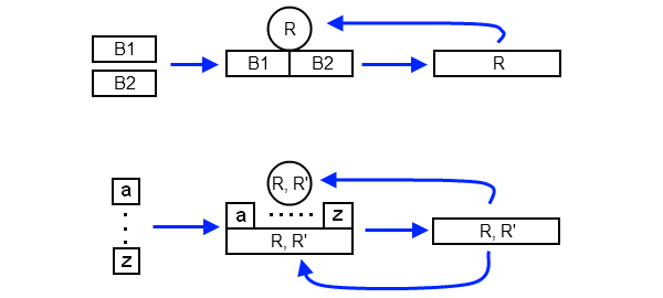 Рис. 3. Схемы автокаталитических реакций без наследования и с наследованием. На верхней схеме молекула R катализирует сборку самой себя из субстратов. На нижней схеме молекула R катализирует сборку молекул в соответствии с матрицей, в качестве которой может выступать как сама R, так и ее мутантные версии, R\&\#39\;. Рис. И. Иванова