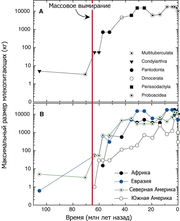 Рис. 2. Рост максимального размера млекопитающих в позднем мелу и кайнозое. A — суммарно по всем континентам; разными значками показаны отряды, представители которых были самыми крупными наземными млекопитающими в данную эпоху. B — рост максимальных размеров млекопитающих на отдельных континентах. Рисунок из обсуждаемой статьи в Science