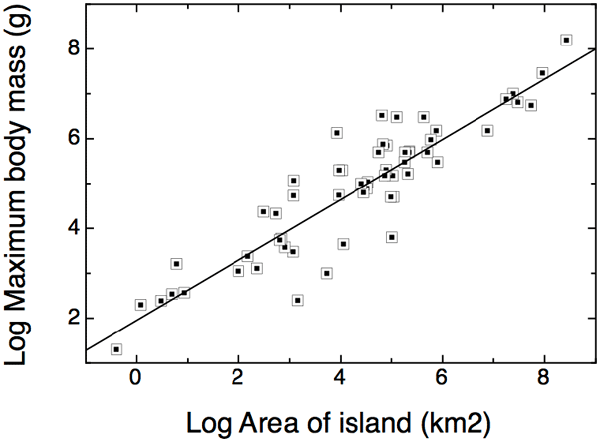 Рис. 3. График, показывающий зависимость максимального размера млекопитающих (вертикальная ось) от площади соответствующего острова, континента или морского бассейна (горизонтальная ось). Использованы данные по современной фауне. Рисунок из дополнительных материалов к обсуждаемой статье в Science