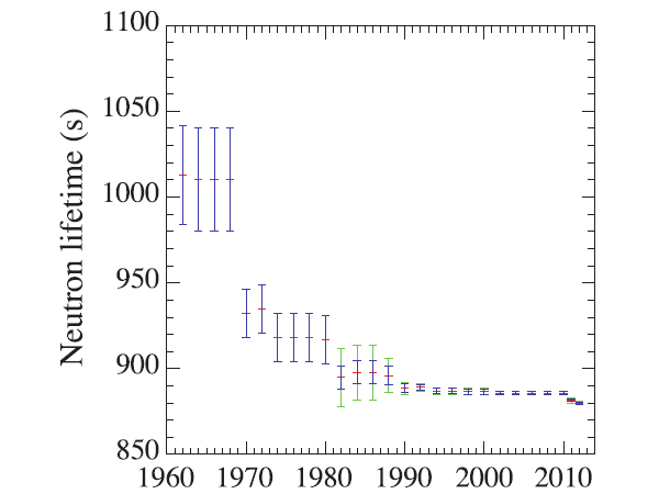 Экспериментально измеренное время жизни нейтрона и его погрешности с течением времени
