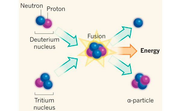Классическая реакция термоядерного синтеза