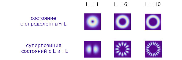 Яркость изображения на экране от закрученных состояний разного типа
