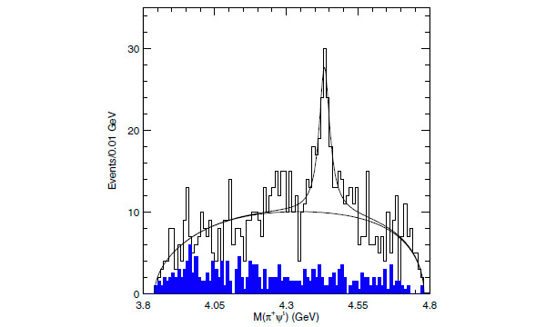 Рис. 6. Распределение по инвариантной массе пары π+ и частицы ψ\&\#39\;