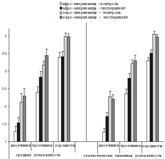 На этих гистограммах видно, что после повышения самооценки успеваемость школьников черной расы значимо увеличилась и среди двоечников, и среди хорошистов (рис. из статьи в Science)