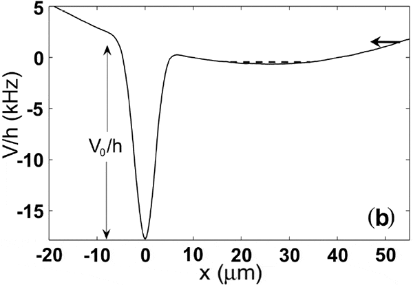 Рис. 1. Схематический рисунок механизма инверсии плотности конденсата. Бозе-эйнштейновский конденсат атомов рубидия течет в направлении, указанном стрелкой, с некоторой скоростью, которая меньше скорости звука в данном веществе. Попадая в энергетический провал, конденсат разгоняется до сверхзвуковой скорости, проходит дно ямы и выходит из нее с дозвуковой скоростью, далее двигаясь со скоростью, которую имел конденсат до того как «провалился» в яму. Согласно закону сохранения массы, плотность конденсата на верхнем энергетическом уровне больше плотности конденсата в яме. Глубина ямы V измеряется в единицах отношения энергии и постоянной Планка h, то есть в единицах частоты. Рис. из обсуждаемой статьи в Архиве