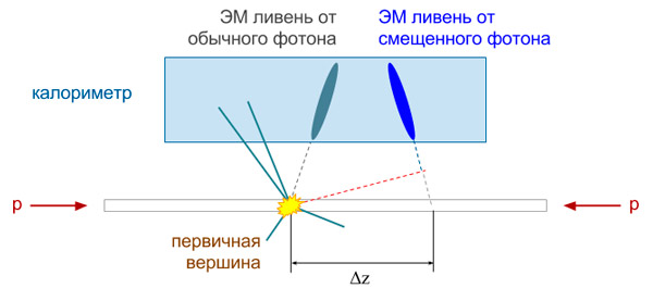 Рис. 1. Схематический вид сигнала, который в детекторе могут давать смещенные фотоны