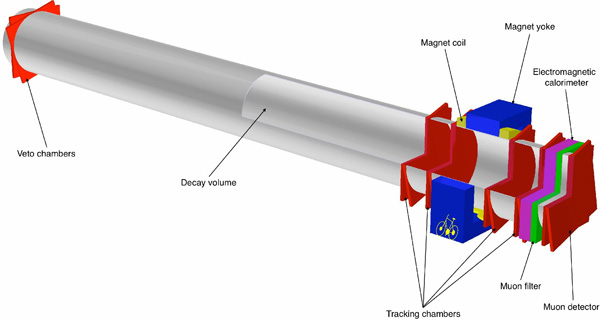Общий вид установки SHIP (Search for Hidden Particles) — нового планируемого эксперимента ЦЕРНа, нацеленного на поиск гипотетических тяжелых нейтральных лептонов