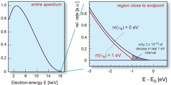 Рис. 4. Спектр электронов в бета-распаде трития