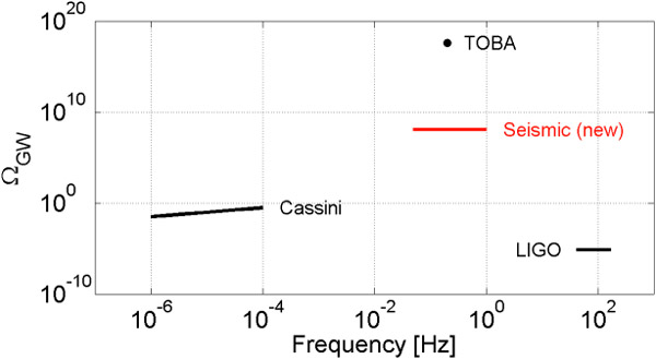 Экспериментально установленные ограничения сверху на спектральную плотность интенсивности стохастического гравитационно-волнового фона