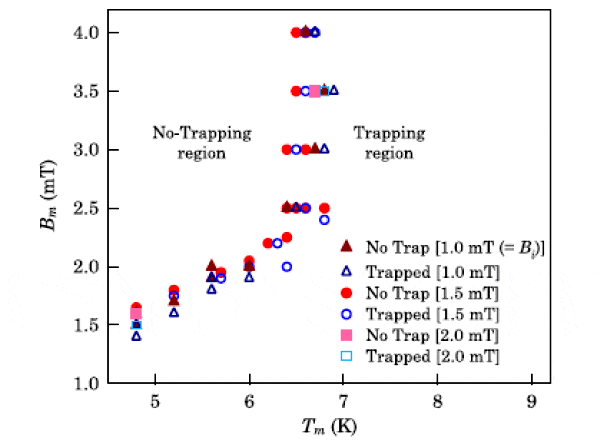 Рис. 6. Граница между областями, где БЭК атомов рубидия удерживался (trapping region) магнитной ловушкой и где не удерживался (no-trapping region) в зависимости от температуры Tm и включаемого вторым (по очередности) магнитного поля Bm. Рисунок из обсуждаемой статьи в Phys. Rev. Lett.