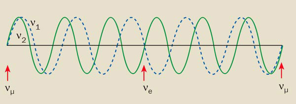 Рис. 2. Иллюстрация идеи нейтринных осцилляций. Две волны с разной частотой изображают два типа нейтрино разной массы