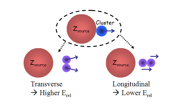 С поверхности горячего ядра вылетает кластер (в данном случае ядро 8Be*) и тут же распадается на две альфа-частицы. Из-за электростатической приливной силы со стороны родительского ядра относительная энергия двух альфа-частиц зависит от направления их разлета (изображение с сайта nuchem.iucf.indiana.edu)