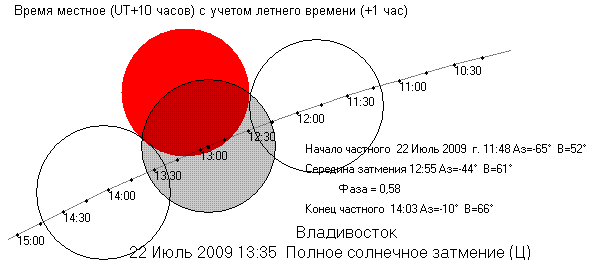 Ход солнечного затмения в городе Владивосток. Время местное с учетом летнего времени. Максимальная фаза затмения составит 0,58, и это наибольшая фаза на территории России. (Из программы АК4.16 Александра Кузнецова)