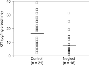 Уровень окситоцина после общения с матерью у «домашних» детей повысился, а у бывших сирот — не изменился (рисунок из статьи в PNAS)