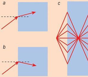 Рис. 1. Преломление светового луча: a — нормальное, b — отрицательное, c — прямоугольный брусок, изготовленный из материала с отрицательным преломлением, фокусирует свет подобно выпуклой стеклянной линзе. (Рис. с сайта physicsweb.org)
