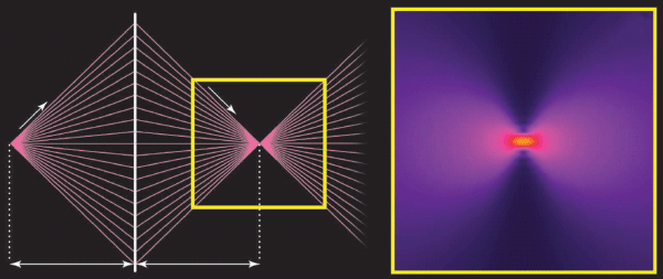 Рис. 2. Фокусировка электронов с помощью симметричного p-n-перехода. Слева: проходя через границу с показателем преломления -1, расходящийся из точечного источника пучок электронов вновь собирается в точку на том же расстоянии от границы. Справа: распределение плотности заряда в зоне фокусировки (компьютерная модель). Рис. из журнала Science