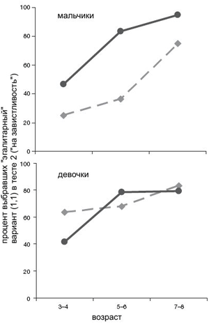 Рис. 2. Результаты теста 2 для мальчиков и девочек в ситуациях «свой» (светлая пунктирная линия) и «чужой» (темная линия). Девочки почти не делают различий между своими и чужими, тогда как мальчики уже в 3–4 года проявляют повышенную ревность к чужакам (темная линия на верхнем графике проходит значительно выше, чем светлая). Кроме того, мальчики, особенно в раннем возрасте, заботятся о своих даже в ущерб «справедливости» (позволяют партнеру получить лишнюю конфету). Это видно из того, что светлая линия на верхнем графике в левой части проходит ниже, чем такая же линия на нижнем графике, и значительно ниже уровня 50%. Рис. из обсуждаемой статьи в Nature