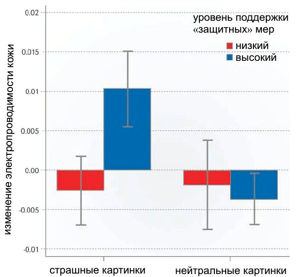 У людей, озабоченных «общественной безопасностью», наблюдается сильная физиологическая реакция (рост электропроводимости кожи) на пугающие стимулы. Рис. из обсуждаемой статьи в Science