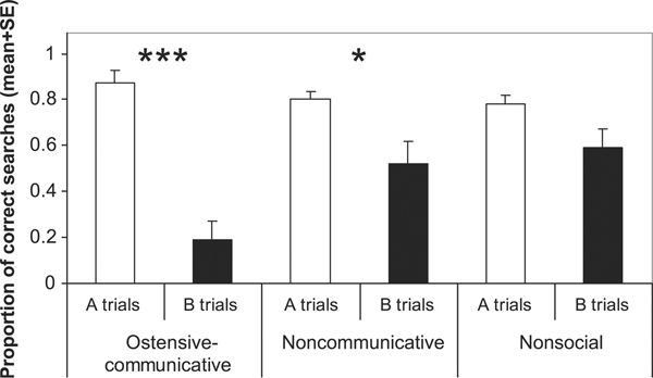 Высота столбиков отражает процент «правильных» поисков, то есть случаев, когда ребенок выбрал тот колпачок, под который у него на глазах была положена игрушка. Белые столбики — результаты тестов, когда игрушку клали под колпачок А, черные — под Б. Левые два столбика — опыты с прямым контактом между экспериментатором и ребенком, средние — без контакта, правые — опыт, в котором экспериментатора не было видно. Рис. из обсуждаемой статьи в Science