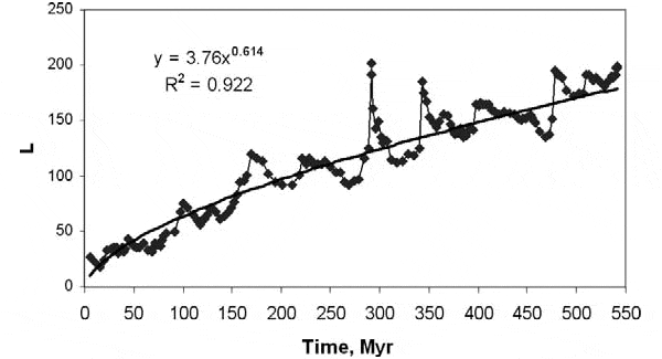 Рост средней продолжительности существования родов (L) в течение фанерозоя. По горизонтальной оси — время в млн лет от начала фанерозоя (от 542 млн лет назад до современности). По вертикальной оси — средняя продолжительность существования (в млн лет) всех родов, существовавших в данное время. Для родов, которые по сей день еще не вымерли, использовалась «ожидаемая» продолжительность существования, вычисленная на основе известной скорости вымирания родов морских животных в кайнозое (в последние 65 млн лет). Эта скорость составляет около 0,7% родов за миллион лет. Рис. из обсуждаемой статьи в Paleobiology