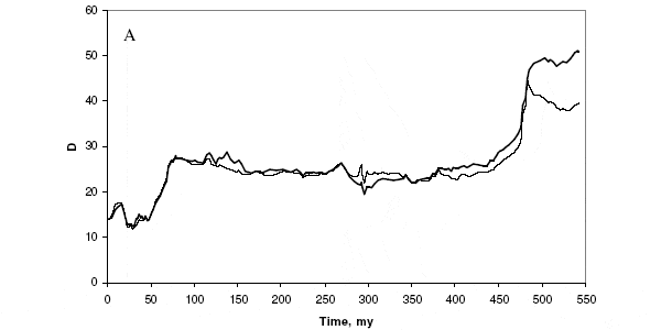Рост средней величины D в течение фанерозоя (отражает динамику родового богатства морских сообществ). В отличие от L, эта величина росла ступенчато: было два относительно кратких периода быстрого роста D, когда происходила глобальная перестройка морских сообществ, связанная с их радикальным усложнением. Первая перестройка произошла в конце кембрия — начале ордовика (50–75 млн лет от начала фанерозоя), вторая в конце мезозоя — начале кайнозоя (450–500 млн лет). Толстая линия вычислена по всем родам, тонкая — по тем, которые встречаются только в литифицированных (окаменевших) породах. Рис. из обсуждаемой статьи в Paleobiology