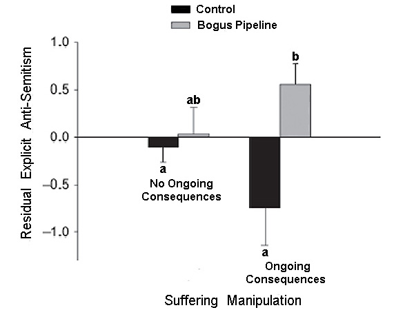 График демонстрирует показатели антисемитизма, полученные по результатам анкетирования в четырех группах: в условиях проверки по BPL и в контролях без них, с чтением текста про мучения евреев без проецирования на современность и с проецированием на современность. График из статьи в Psychological Science