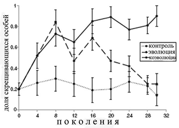Так меняется доля скрещивающихся особей в ряду поколений нематод. Контроль показывает природную популяцию, которую не подвергали действию паразитов; эволюция — природную популяцию поместили в условия стабильной инфекции; коэволюция — нематод подвергли действию паразита, постоянно увеличивающего свою вирулентность. График из обсуждаемой статьи в Science