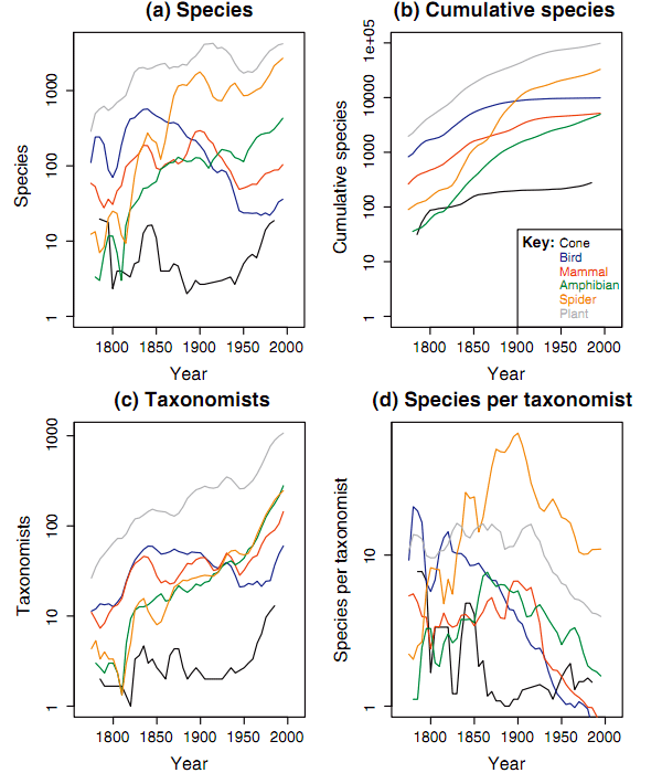 Рис. 1. (а) Число видов, описываемых за 5 лет; (b) общее число видов в шести группах (моллюски рода Conus, птицы, млекопитающие, амфибии, пауки, растения); (c) число систематиков по шести группам; (d) число видов, описанных одним систематиком. Рисунок из обсуждаемой статьи в Trends of Ecology and Evolution