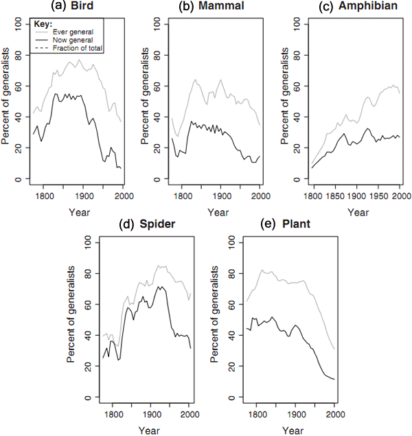 Рис. 2. Процент систематиков, описавших виды в более чем одном семействе за свою карьеру («ever general») или в течение пяти лет («now general»); (a) — птицы; (b) — млекопитающие; (c) — амфибии; (d) — паукообразные; (e) — растения. Рисунок из обсуждаемой статьи в Trends of Ecology and Evolution