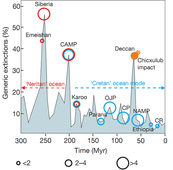 Скорость вымирания родов животных и растений (голубая область) и формирование крупных трапповых провинций (круги). Размер кругов отражает объем трапповых провинций (в млн куб. км). Рисунок из обсуждаемой статьи в Nature