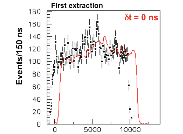 Рис. 3. Распределение моментов регистрации нейтрино относительно условного начала отсчета. По горизонтальной оси показано время в наносекундах, по вертикальной — количество нейтринных событий с такой задержкой по времени. Красная линия показывает гипотетический «опорный» сигнал. Изображение из обсуждаемой статьи