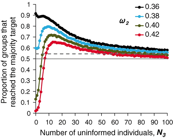 Влияние наивных особей на «демократичность» коллективного решения. По вертикальной оси — вероятность принятия решения, совпадающего с мнением информированного большинства. По горизонтальной оси — число наивных индивидов в группе. Разными цветами показаны модельные результаты при разных значениях «упрямства» меньшинства. Рисунок из обсуждаемой статьи в Science