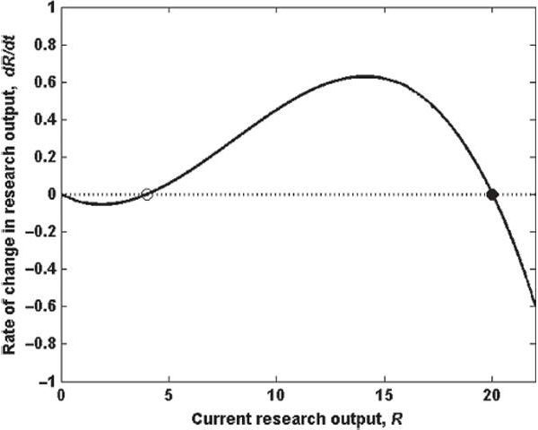 Зависимость приращения научного продукта от текущего научного багажа в модели с добавленной пороговой результативностью